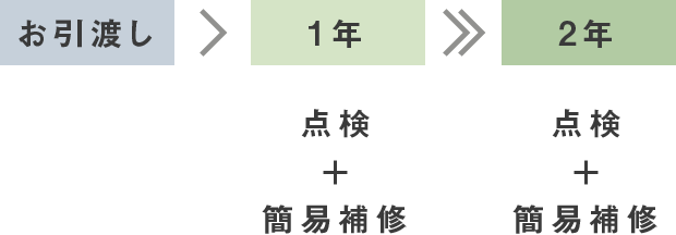 安心のアフターサービス|こだわり|株式会社Kibaco